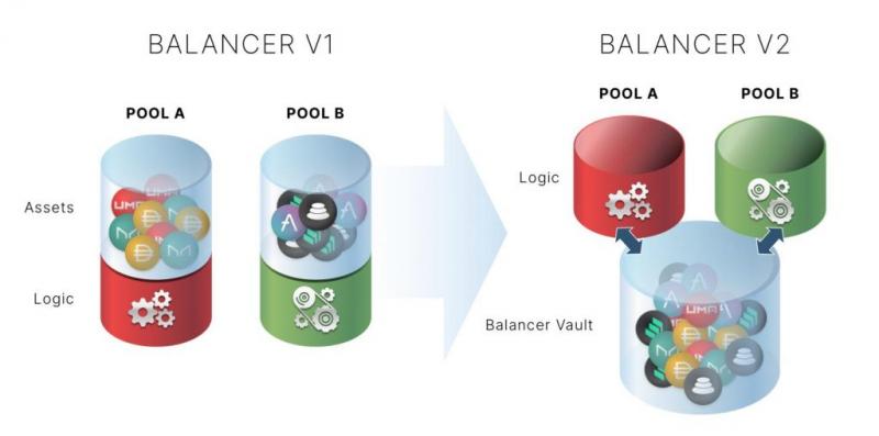 Что такое Balancer: автоматизированный менеджер портфеля и AMM