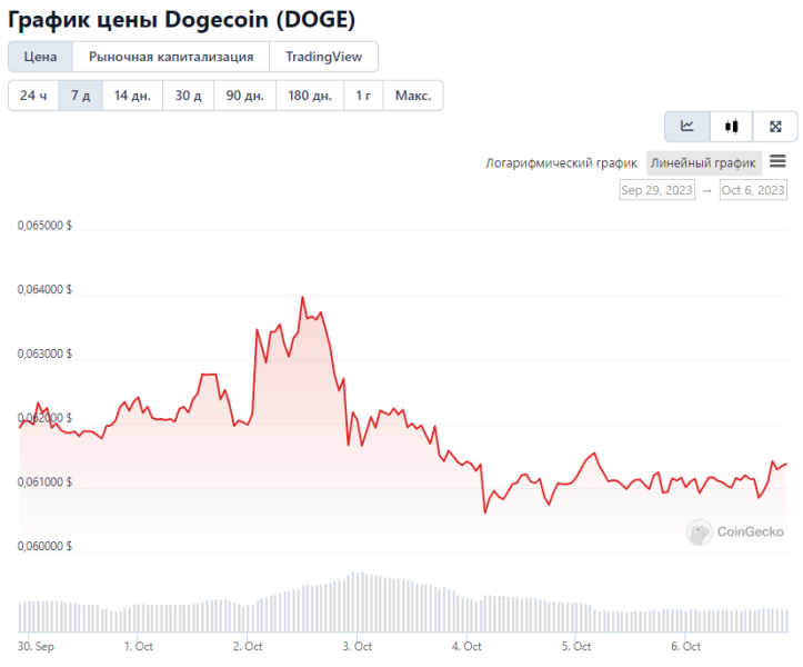 Искусственный интеллект установил цену Dogecoin (DOGE) на 31 октября