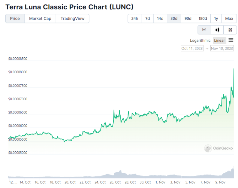 За день цена криптовалюты Terra Classic (LUNC) выросла на невероятные 32,3%