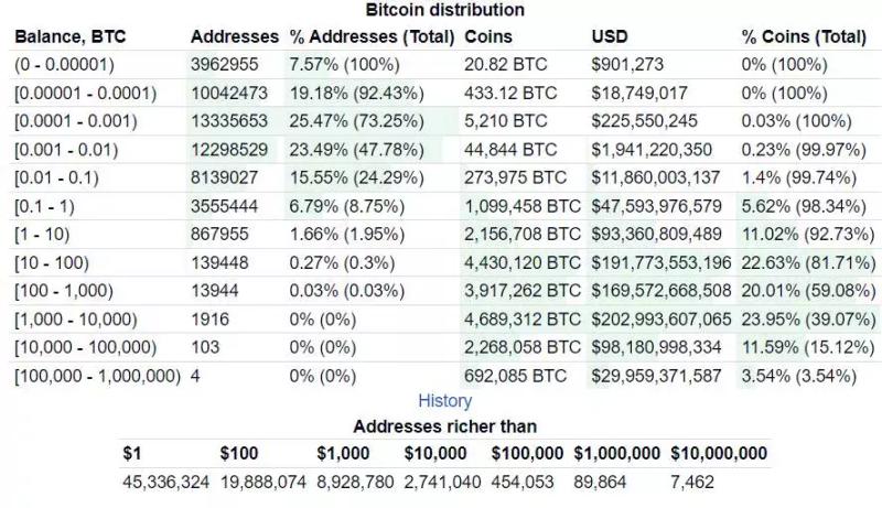 В 2023 году число биткоин-адресов с балансов $1 млн выросло на 70000