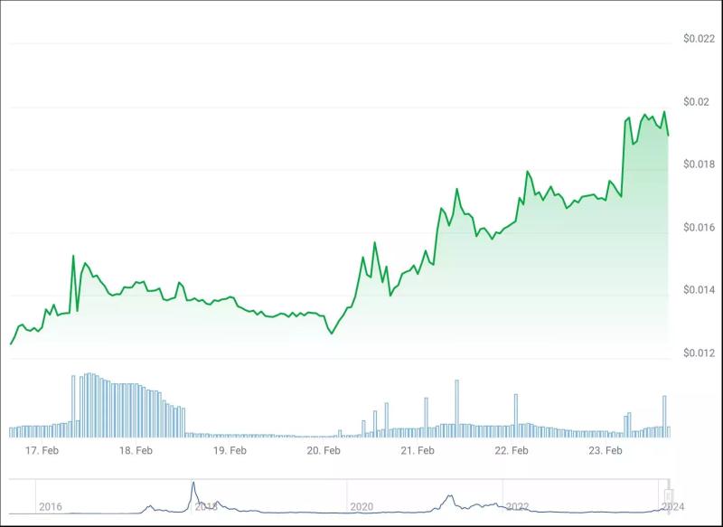 3 токена по цене ниже $1, способных принести прибыль на следующей неделе