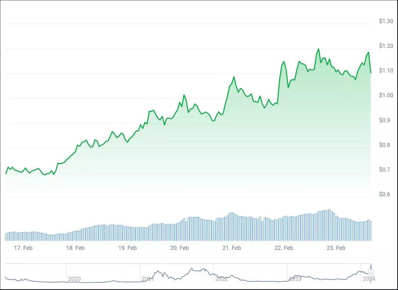 3 токена по цене ниже $1, способных принести прибыль на следующей неделе