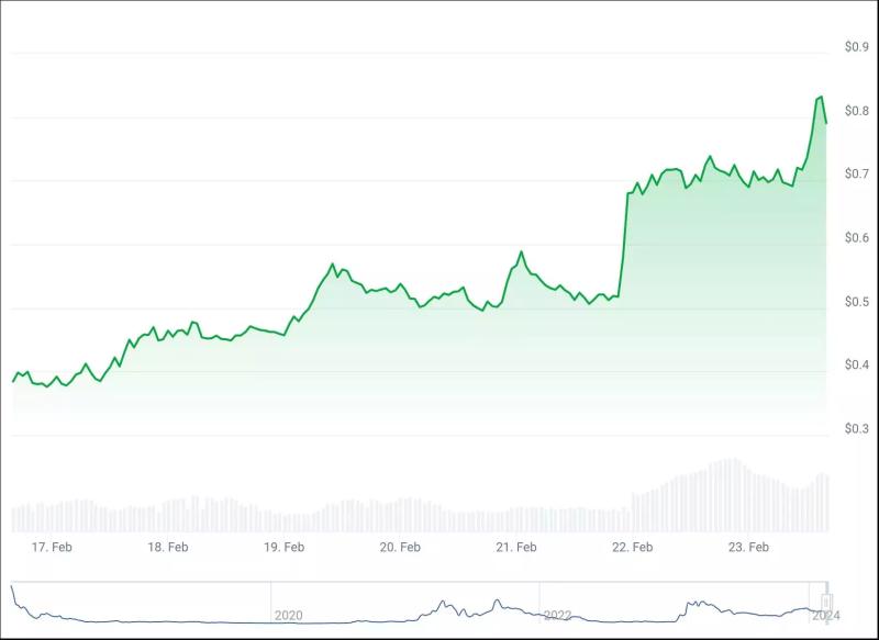 3 токена по цене ниже $1, способных принести прибыль на следующей неделе