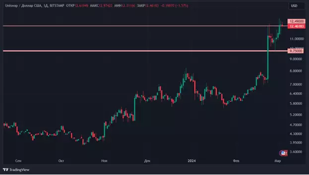 Растет лучше биткоина: секрет успеха токена UNI