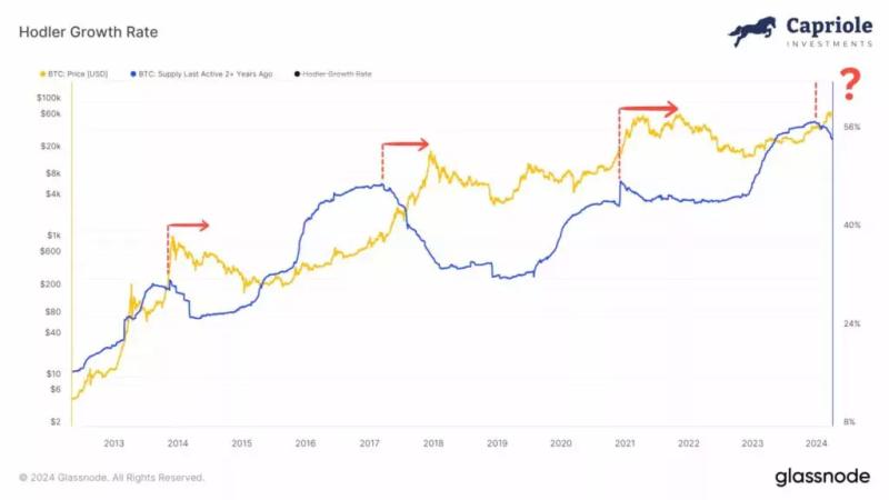 Эти четыре сигнала могут говорить об окончании бычьего цикла BTC