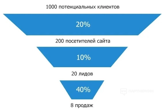 Лидогенерация - что это такое простыми словами + 8 каналов и способов «лидгена» [2024] 