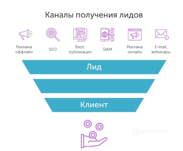 Лидогенерация - что это такое простыми словами + 8 каналов и способов «лидгена» [2024] 