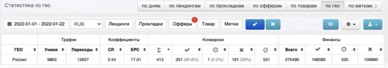 Офферы для арбитража трафика [2024] 💵 какие ГЕО и офферы самые актуальные сегодня