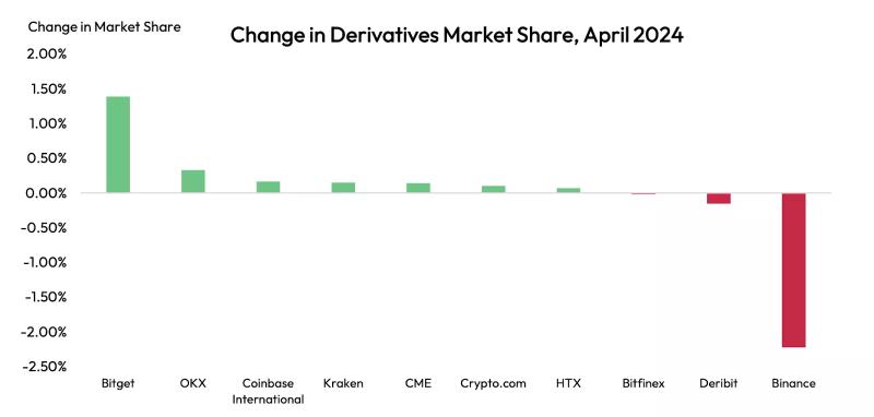 Отчет Bitget: в апреле торговый объем фьючерсами на бирже вырос на 146%