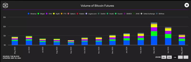 Отчет Bitget: в апреле торговый объем фьючерсами на бирже вырос на 146%