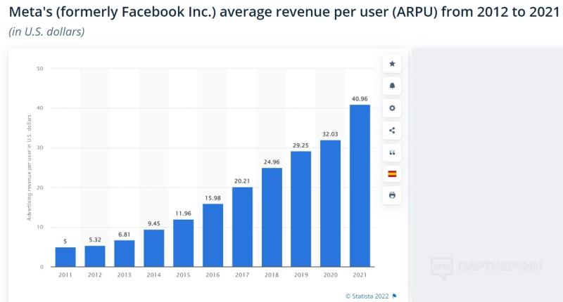 ARPU, LTV 📈 что это, разница, формулы + какие показатели считаются средними