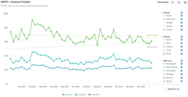 ARPU, LTV 📈 что это, разница, формулы + какие показатели считаются средними