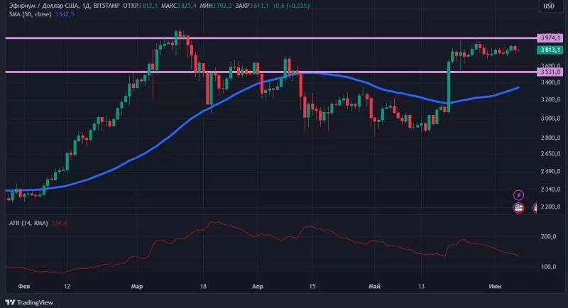 Бычьи сигналы и исторический максимум BNB: новый обзор крипторынка