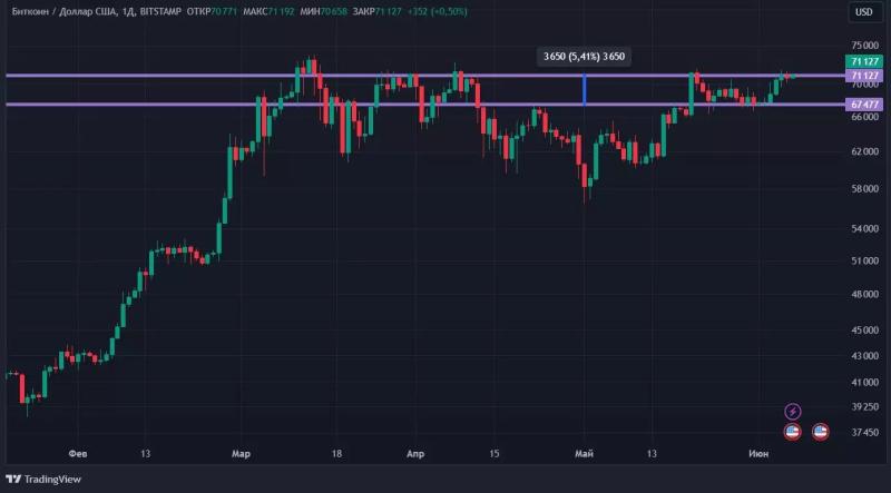 Бычьи сигналы и исторический максимум BNB: новый обзор крипторынка