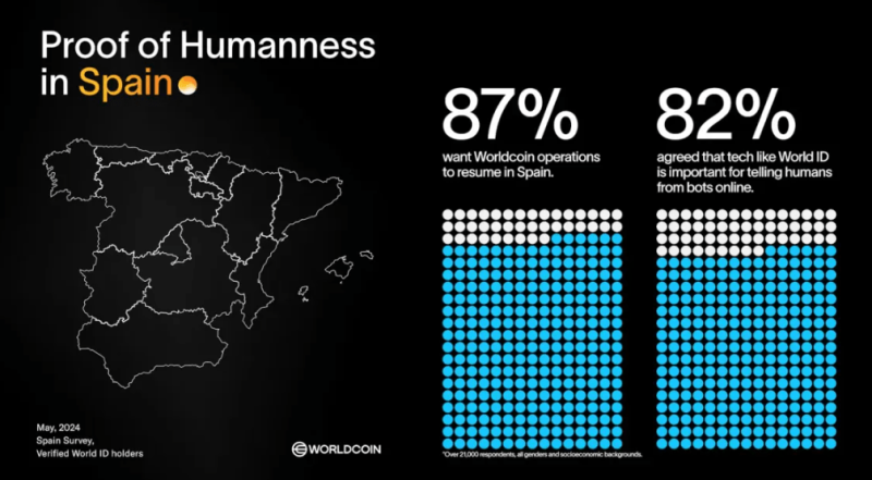 Опрос: 90% испанцев хотели бы возвращения Worldcoin в страну
