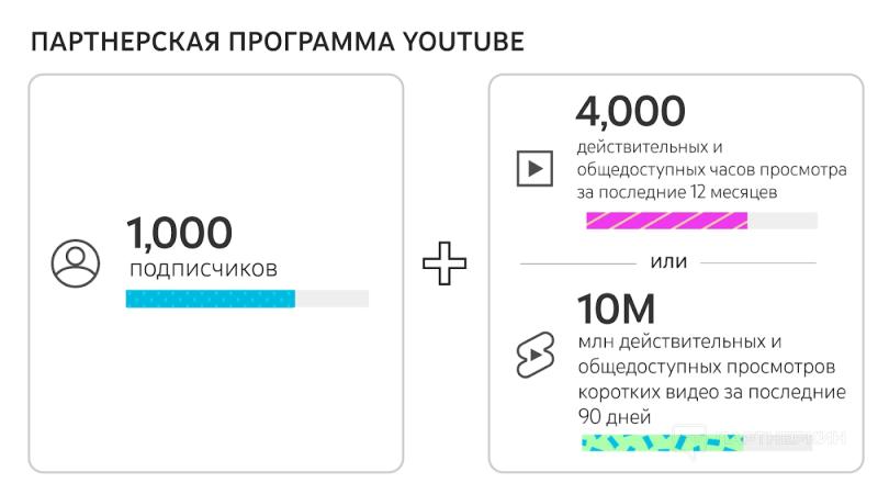 Монетизация YouTube Shorts в 2024 году - платит ли YouTube за шортс