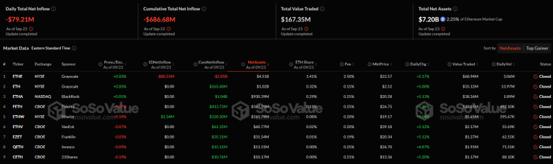 Спотовые ETH-ETF зафиксировали крупнейший отток с конца июля