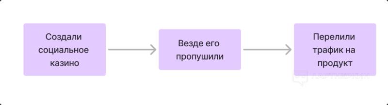 Арбитраж трафика: как переливают пользователей с бесплатных слотов на платные и получают дешевых игроков