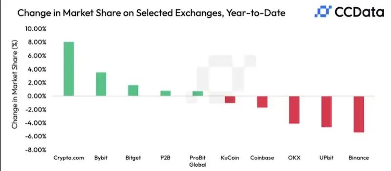 CCData: Объемы торгов на криптобирже Binance упали более чем на 20%