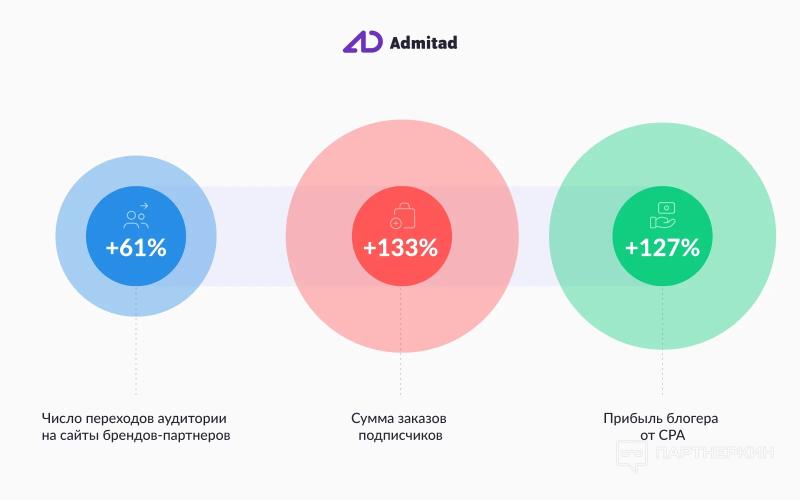 Партнерские программы для блогеров [2024] - что рекламировать Инстаграм или Телеграм блогеру, чтобы зарабатывать 250 000 рублей в месяц