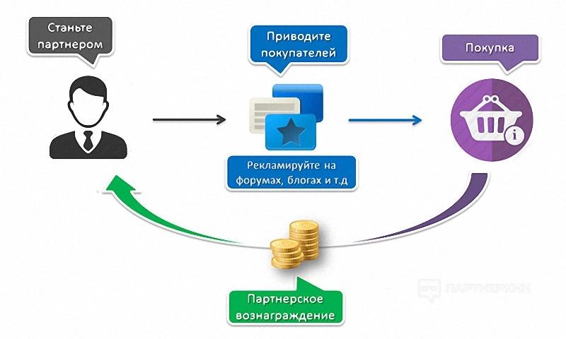 Что такое партнерская программа простыми словами