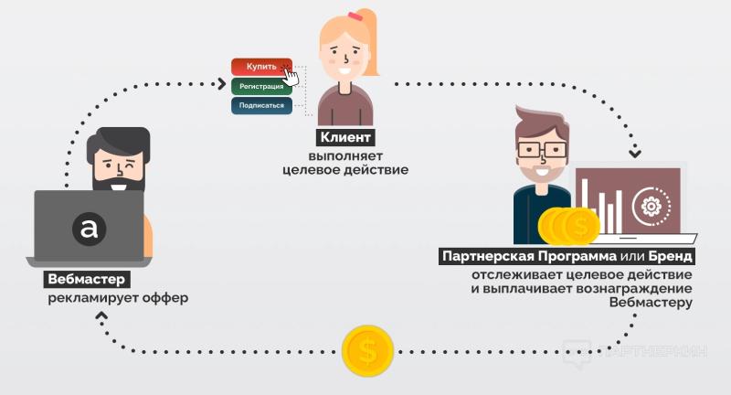 Что такое партнерская программа простыми словами