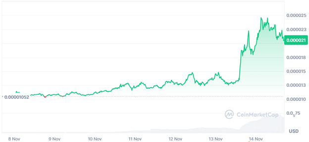 DTX Exchange (DTX) привлёк от сторонников PEPE и XRP $7,7 млн