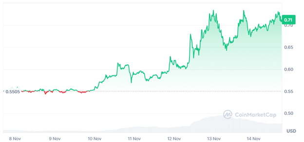 DTX Exchange (DTX) привлёк от сторонников PEPE и XRP $7,7 млн