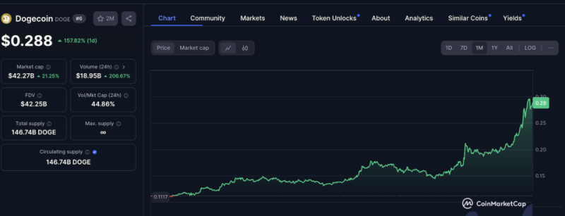 Мемкоин Dogecoin поднялся в топе криптовалют по капитализации