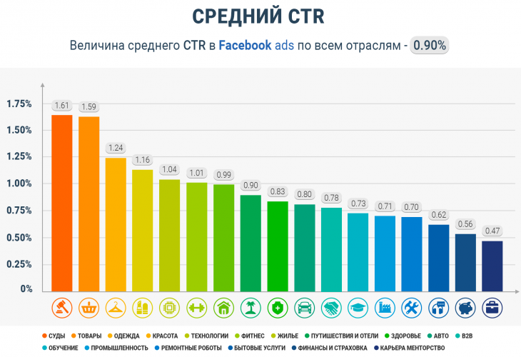 Какой CTR считается хорошим для Instagram и Facebook ?