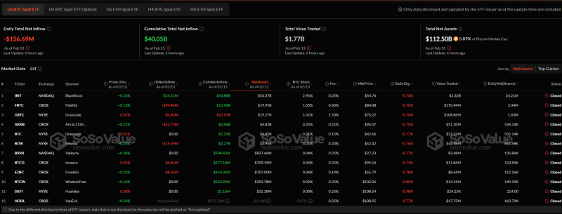 Спотовые биткоин-ETF фиксируют отток средств четвёртый день подряд